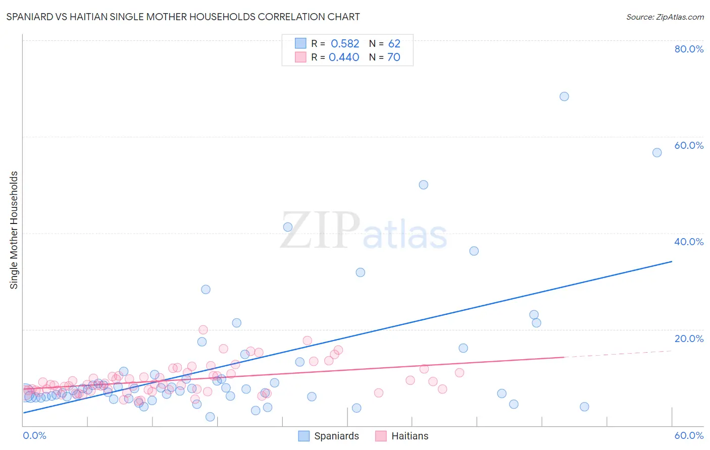 Spaniard vs Haitian Single Mother Households