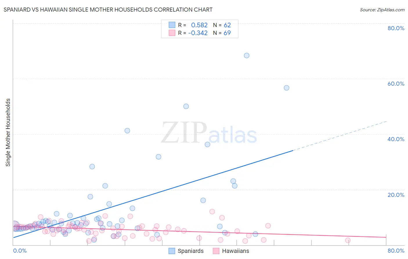 Spaniard vs Hawaiian Single Mother Households