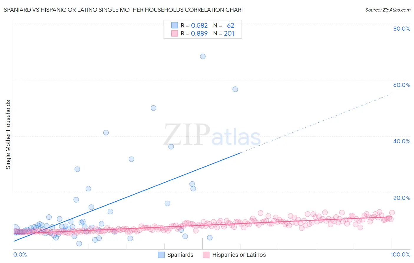 Spaniard vs Hispanic or Latino Single Mother Households