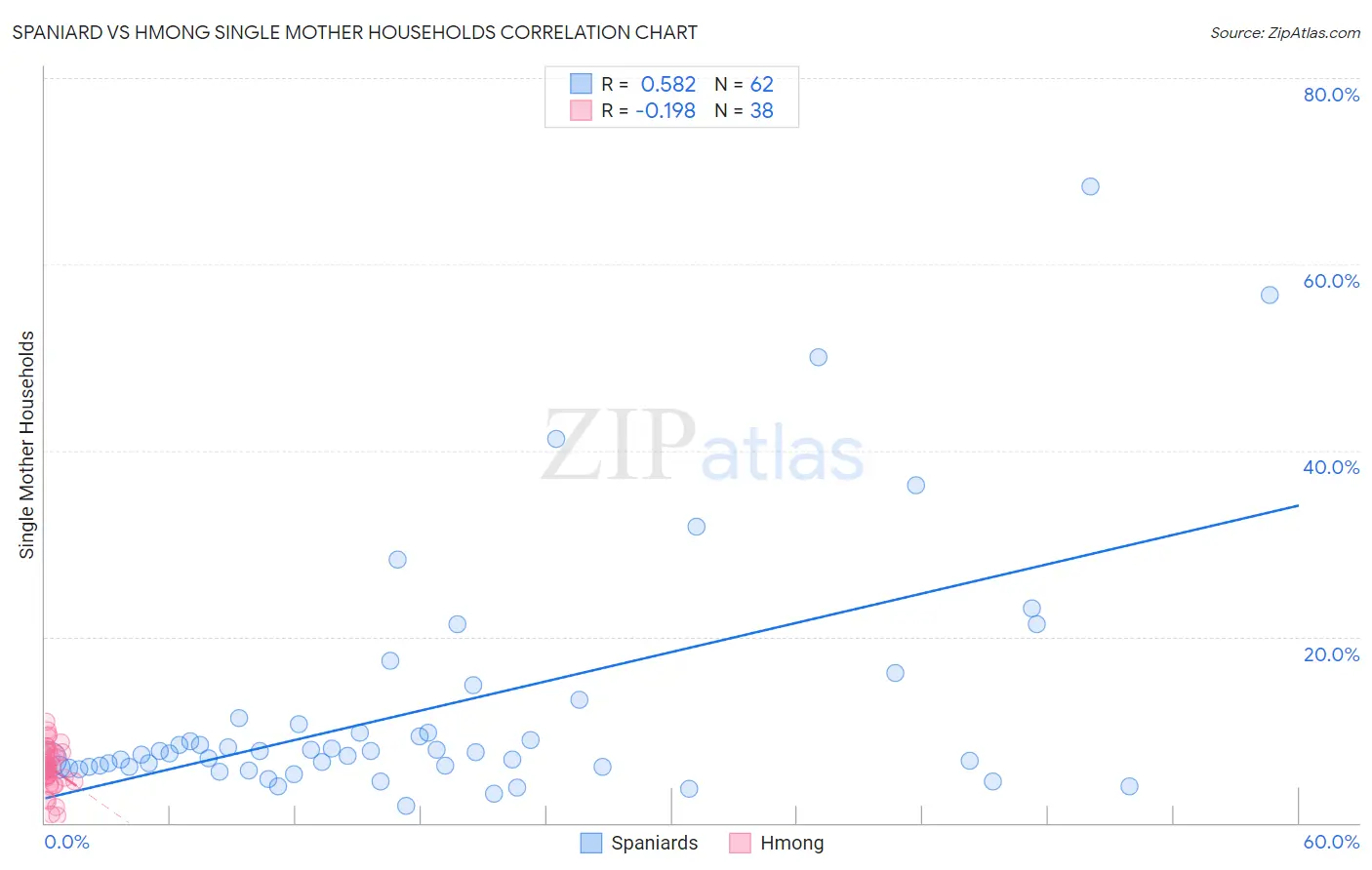 Spaniard vs Hmong Single Mother Households