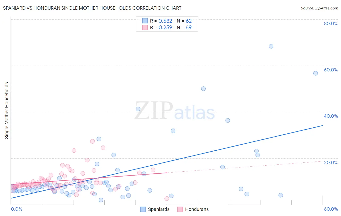 Spaniard vs Honduran Single Mother Households