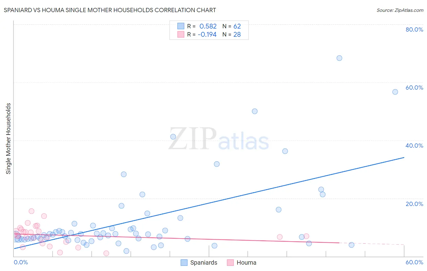 Spaniard vs Houma Single Mother Households