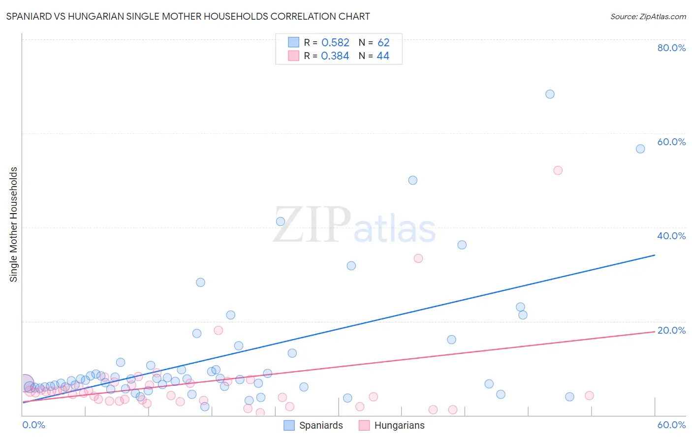 Spaniard vs Hungarian Single Mother Households