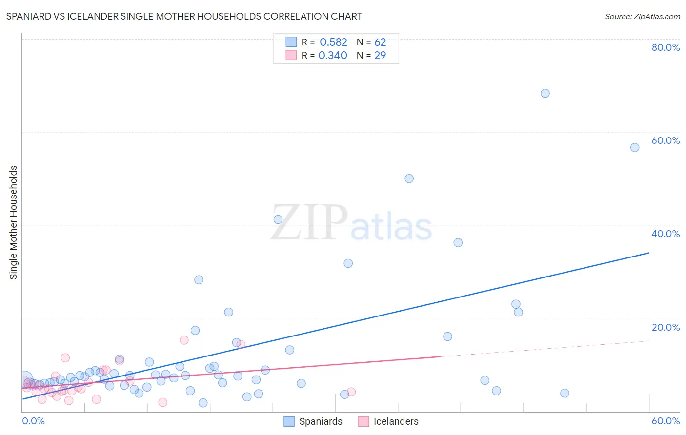 Spaniard vs Icelander Single Mother Households