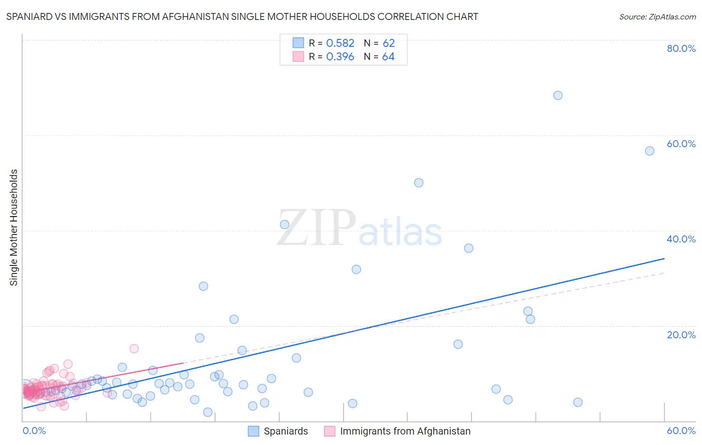 Spaniard vs Immigrants from Afghanistan Single Mother Households