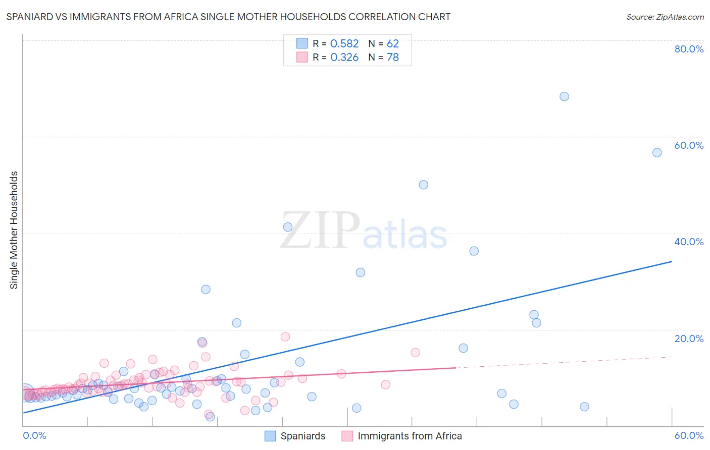 Spaniard vs Immigrants from Africa Single Mother Households