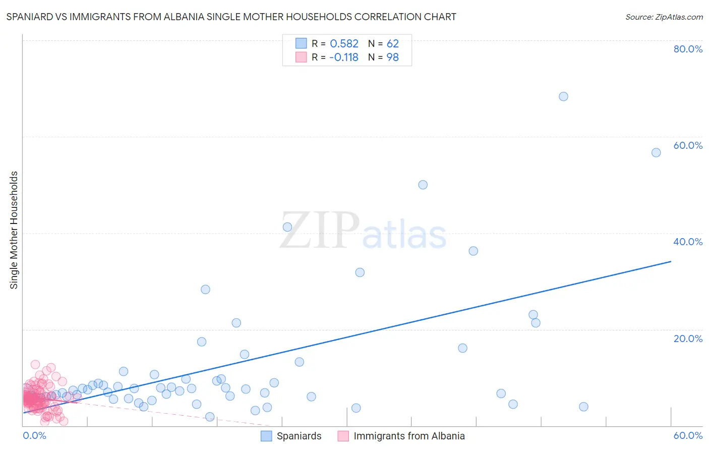 Spaniard vs Immigrants from Albania Single Mother Households