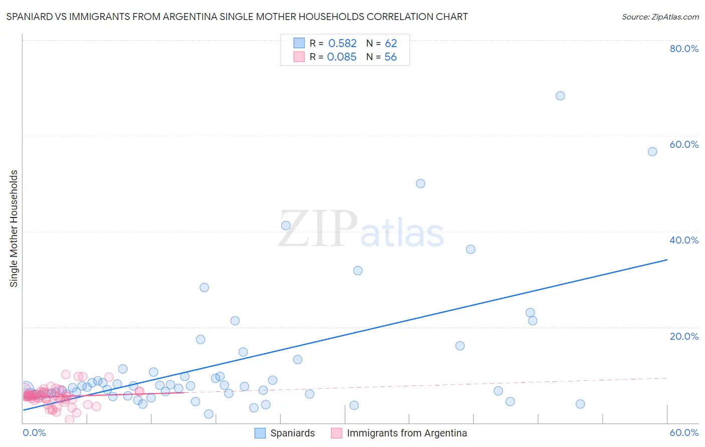 Spaniard vs Immigrants from Argentina Single Mother Households