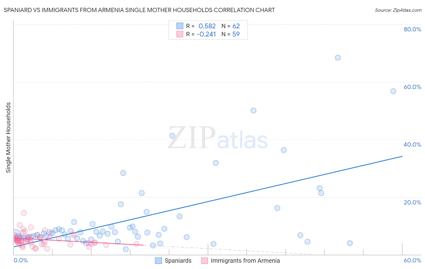 Spaniard vs Immigrants from Armenia Single Mother Households