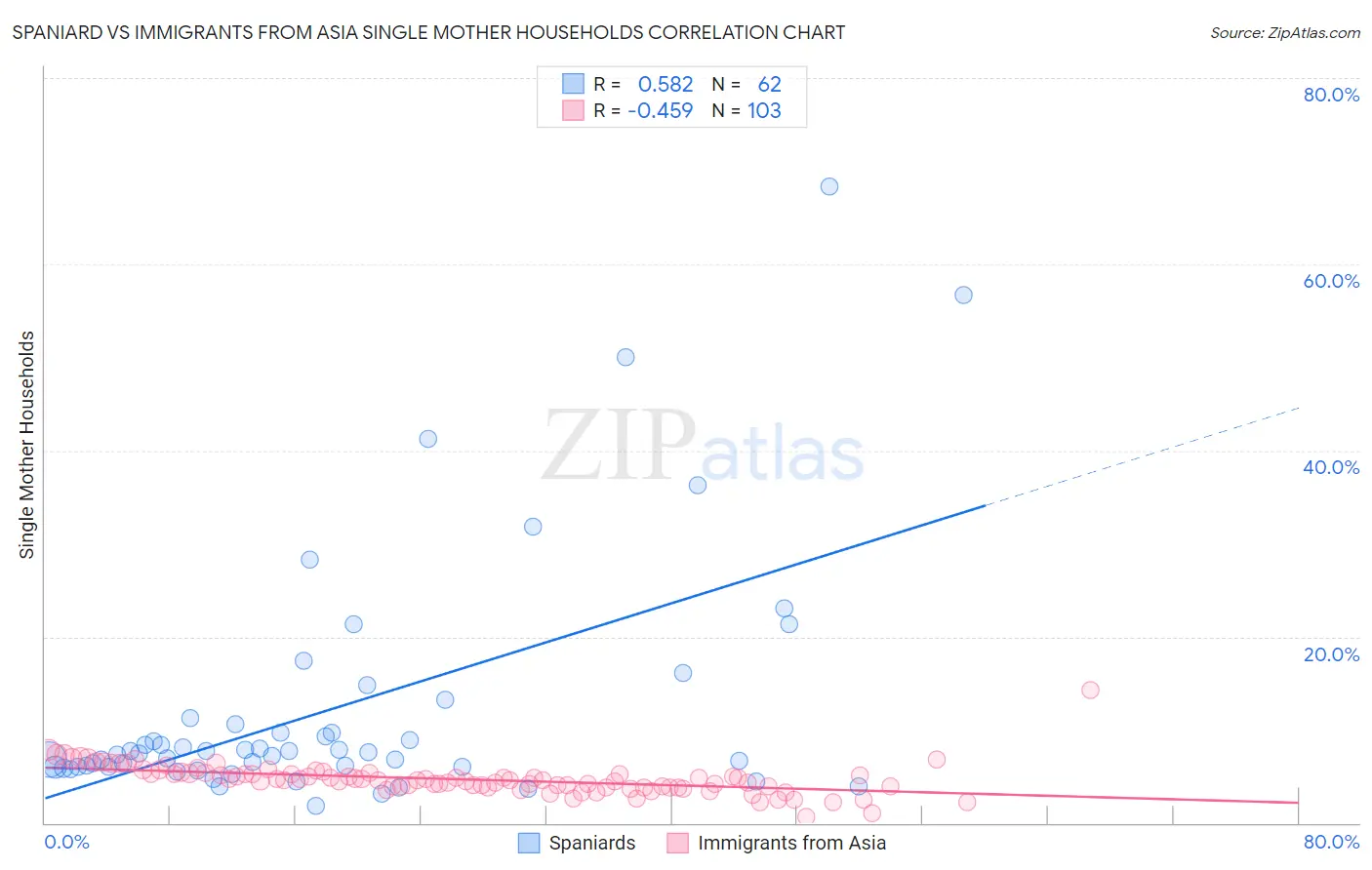 Spaniard vs Immigrants from Asia Single Mother Households