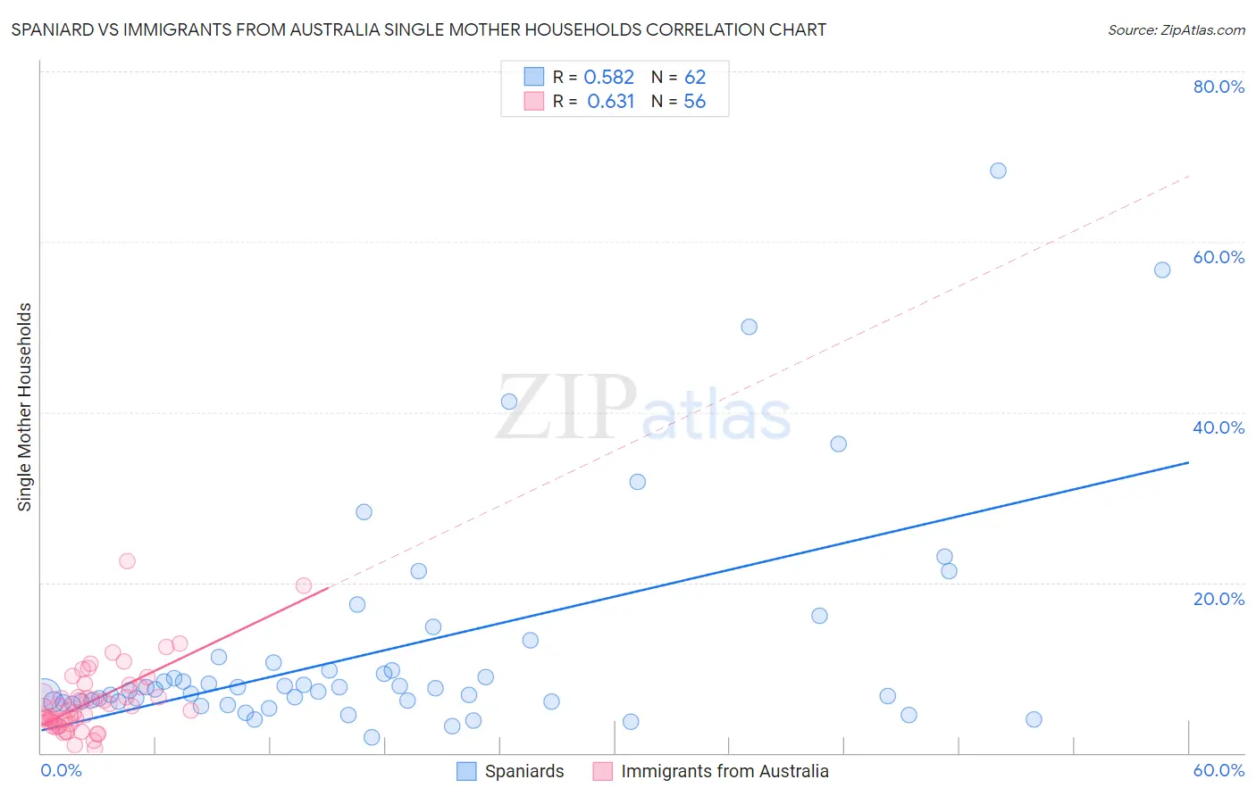 Spaniard vs Immigrants from Australia Single Mother Households