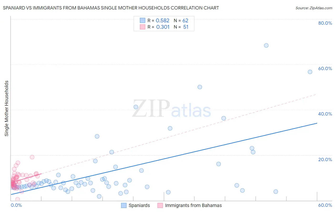 Spaniard vs Immigrants from Bahamas Single Mother Households