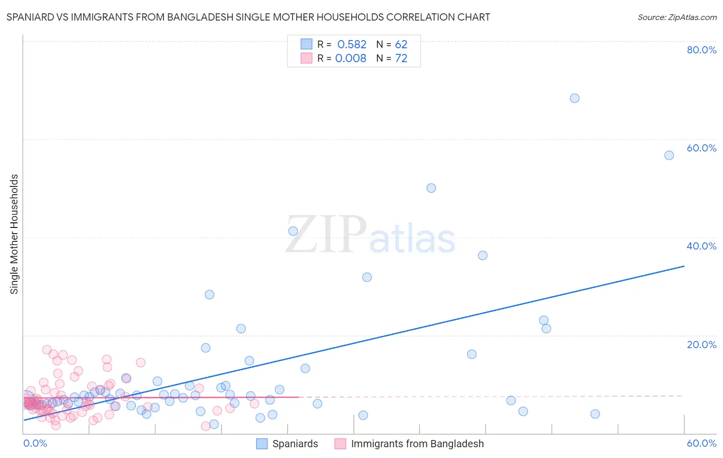 Spaniard vs Immigrants from Bangladesh Single Mother Households