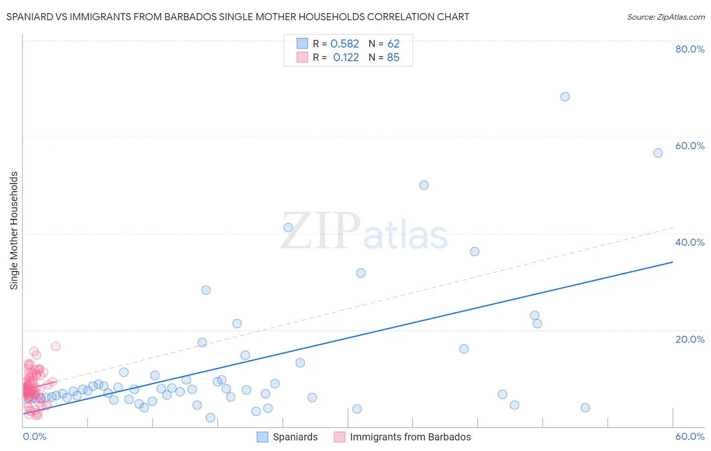 Spaniard vs Immigrants from Barbados Single Mother Households