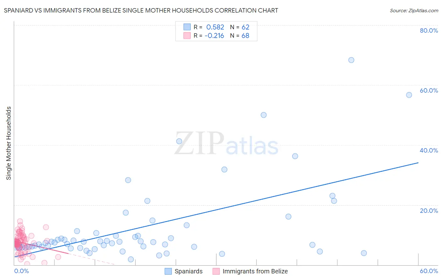 Spaniard vs Immigrants from Belize Single Mother Households