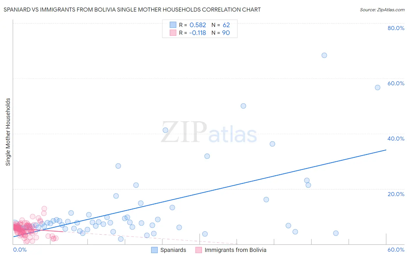 Spaniard vs Immigrants from Bolivia Single Mother Households