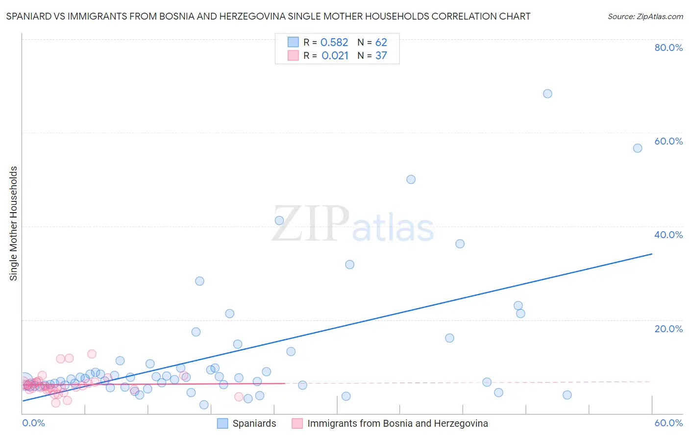 Spaniard vs Immigrants from Bosnia and Herzegovina Single Mother Households