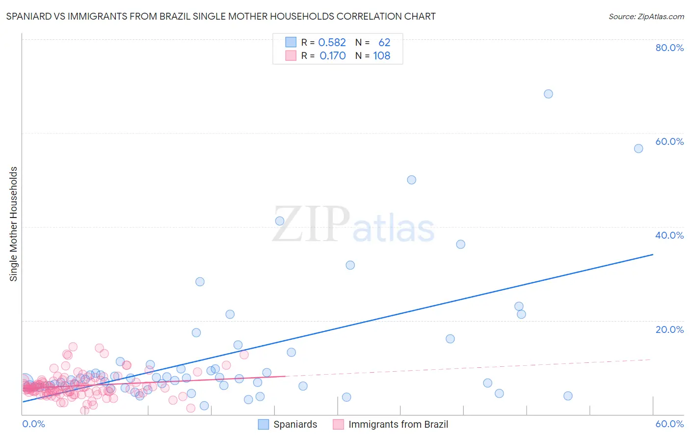 Spaniard vs Immigrants from Brazil Single Mother Households