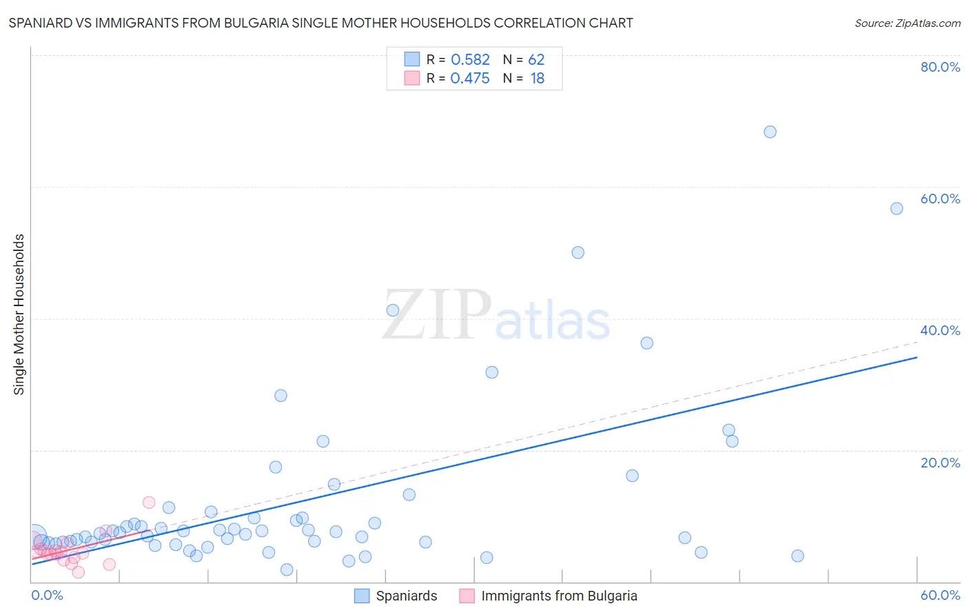 Spaniard vs Immigrants from Bulgaria Single Mother Households