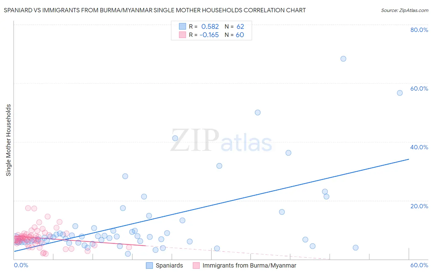 Spaniard vs Immigrants from Burma/Myanmar Single Mother Households