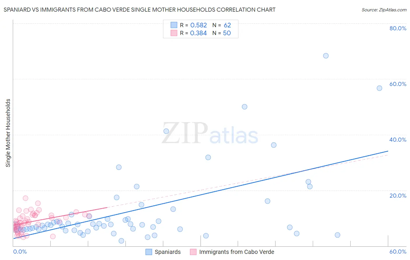 Spaniard vs Immigrants from Cabo Verde Single Mother Households