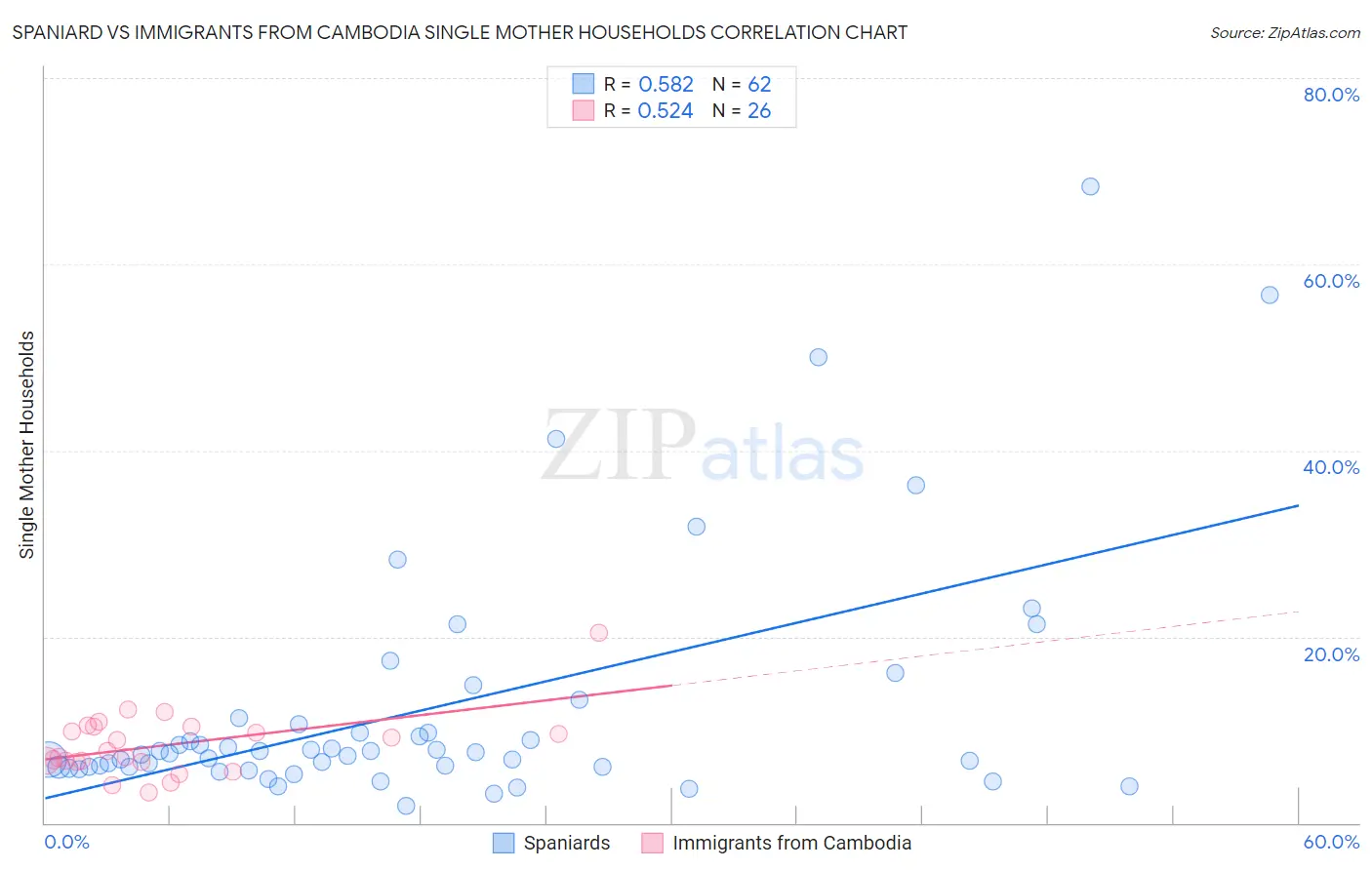 Spaniard vs Immigrants from Cambodia Single Mother Households