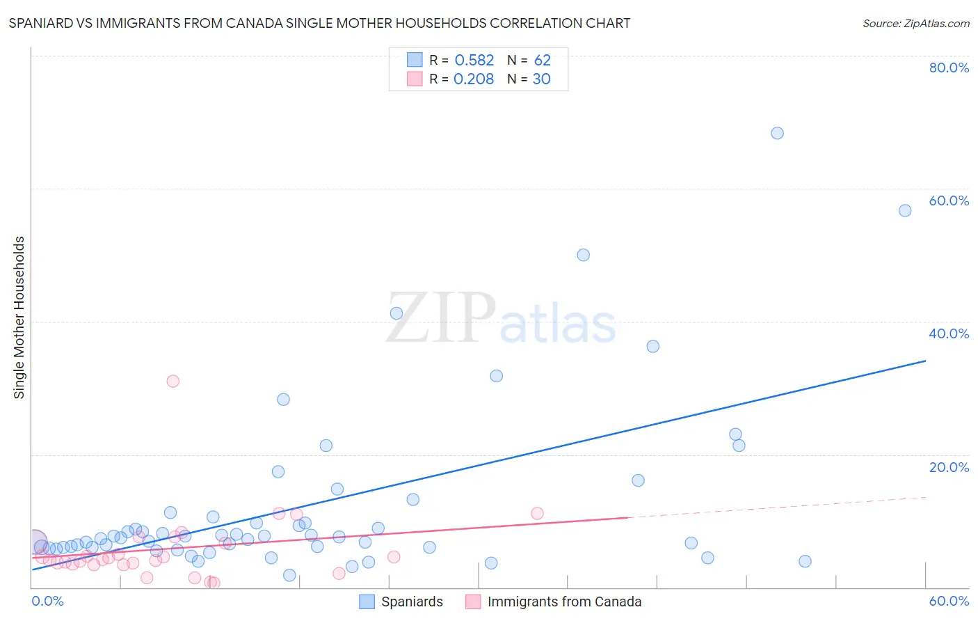 Spaniard vs Immigrants from Canada Single Mother Households