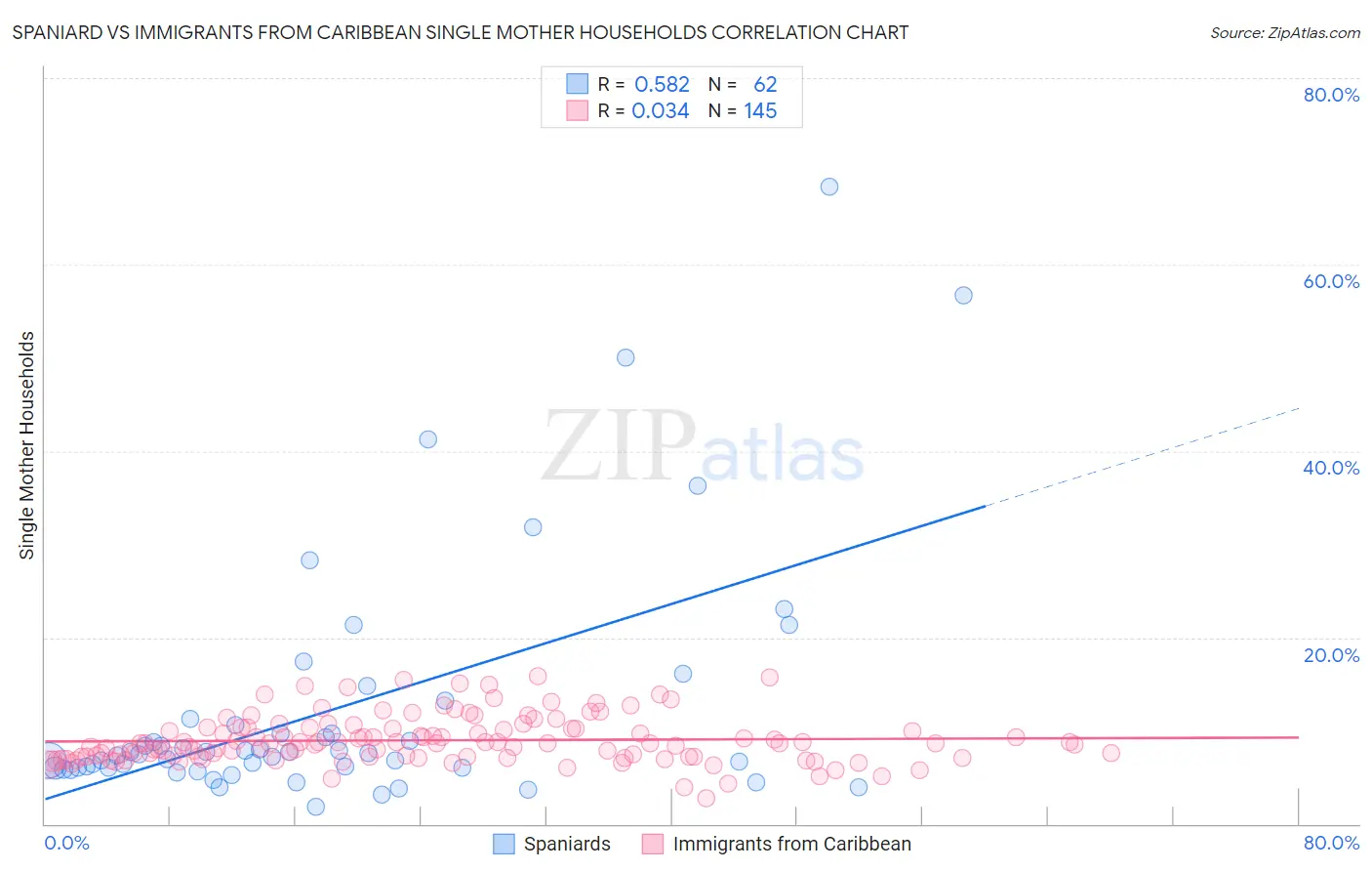 Spaniard vs Immigrants from Caribbean Single Mother Households