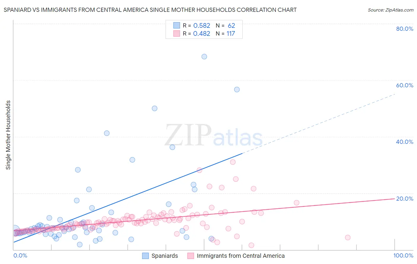 Spaniard vs Immigrants from Central America Single Mother Households