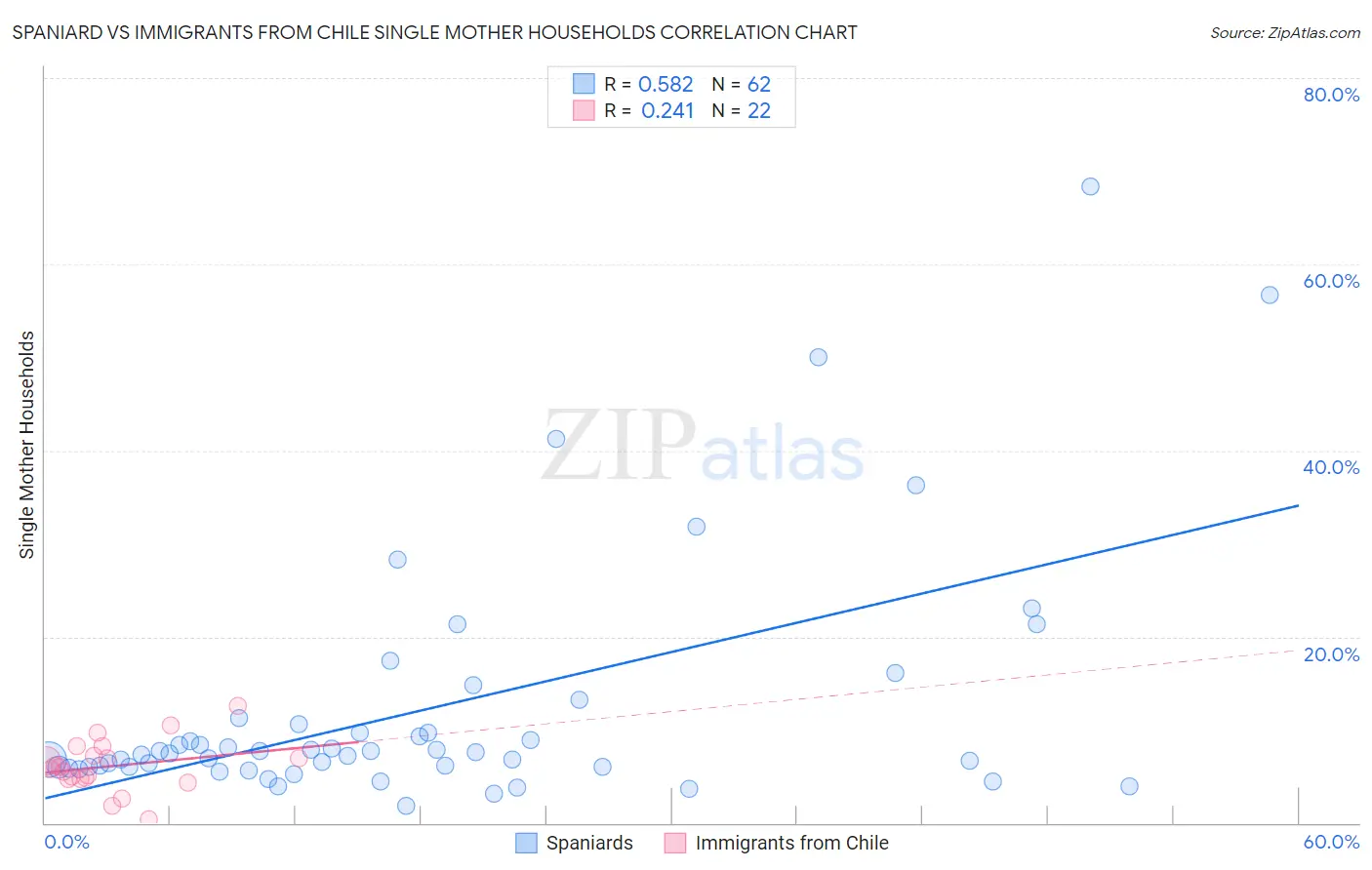 Spaniard vs Immigrants from Chile Single Mother Households