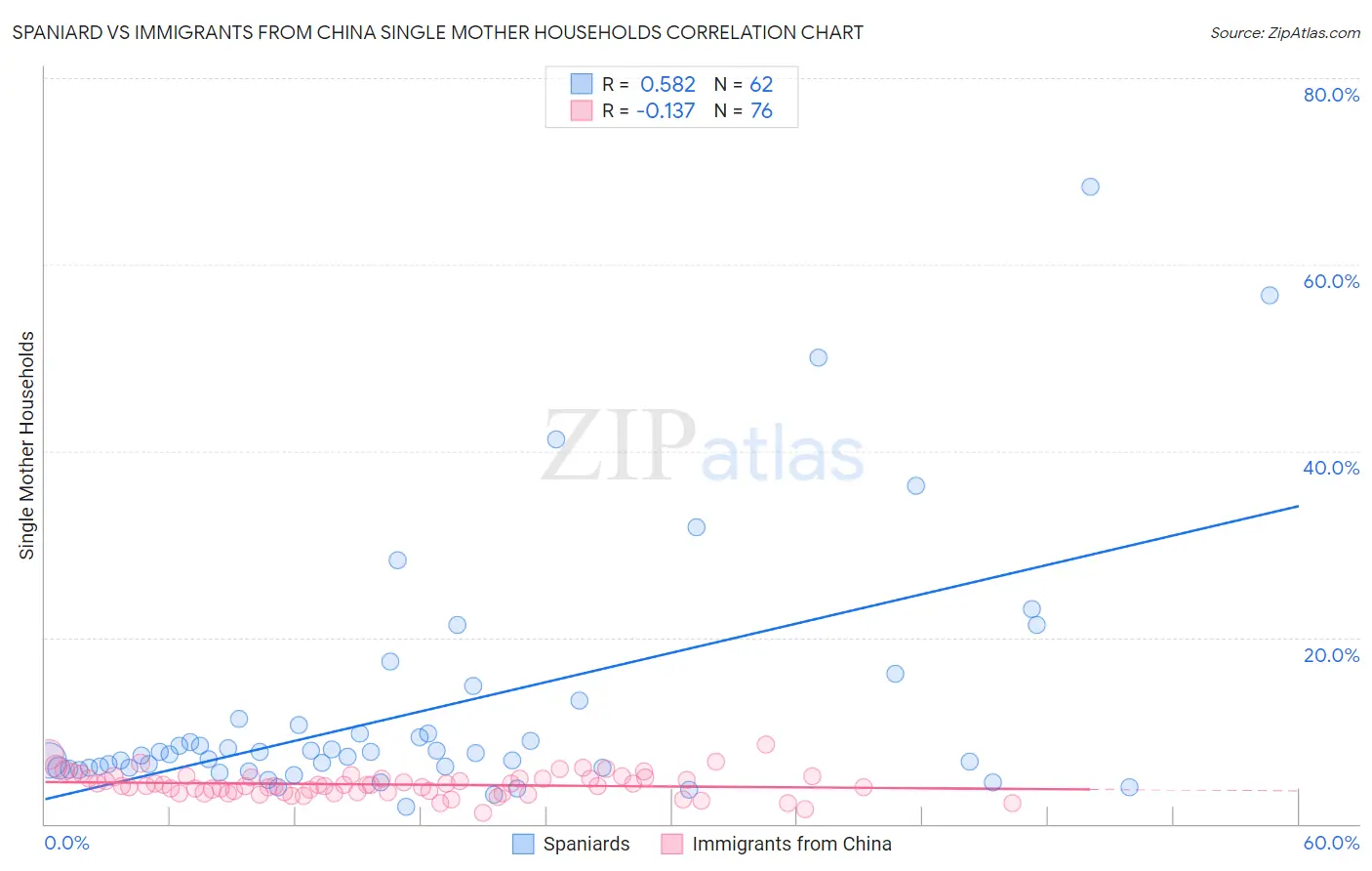 Spaniard vs Immigrants from China Single Mother Households