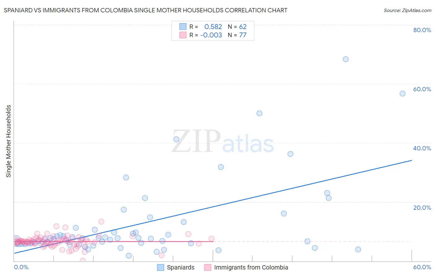 Spaniard vs Immigrants from Colombia Single Mother Households