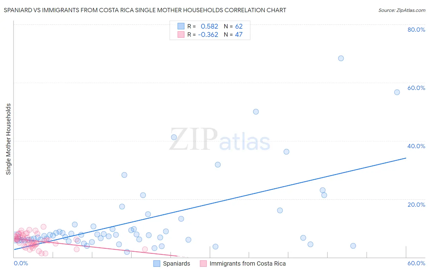 Spaniard vs Immigrants from Costa Rica Single Mother Households