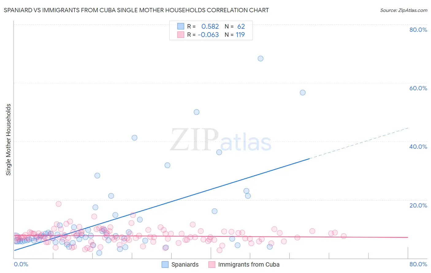 Spaniard vs Immigrants from Cuba Single Mother Households