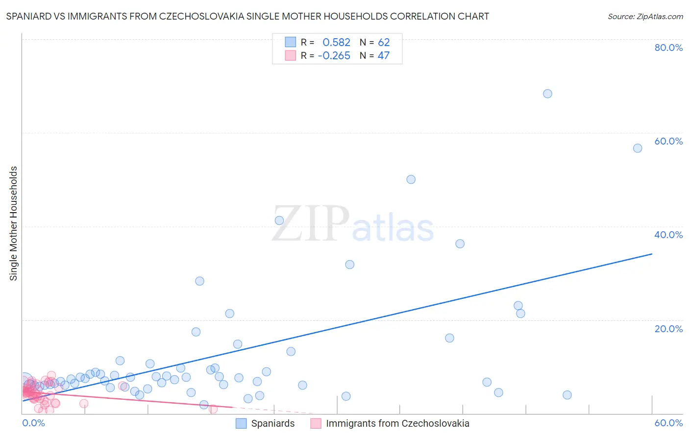 Spaniard vs Immigrants from Czechoslovakia Single Mother Households