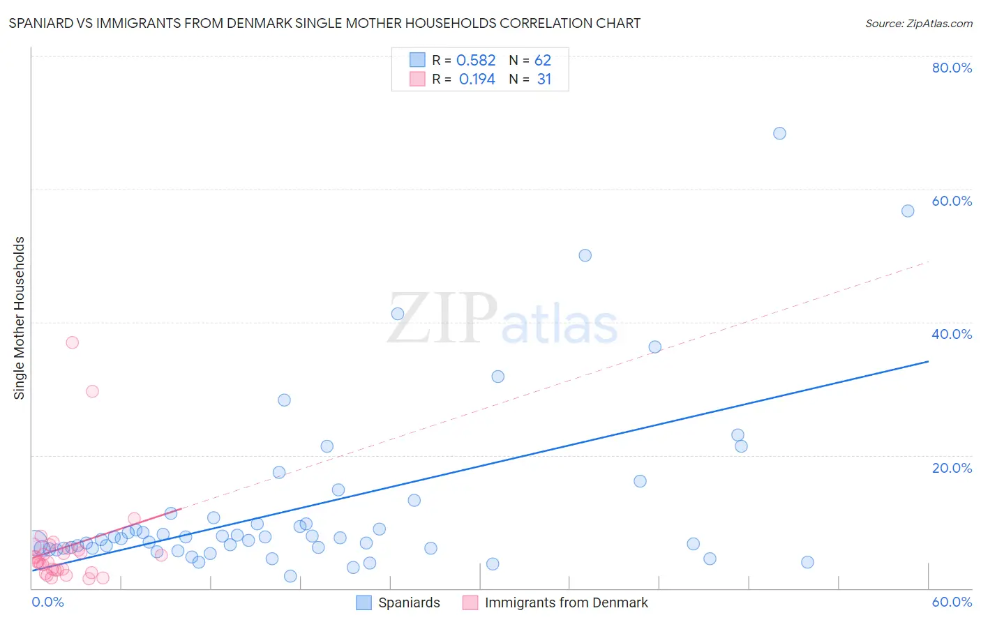 Spaniard vs Immigrants from Denmark Single Mother Households