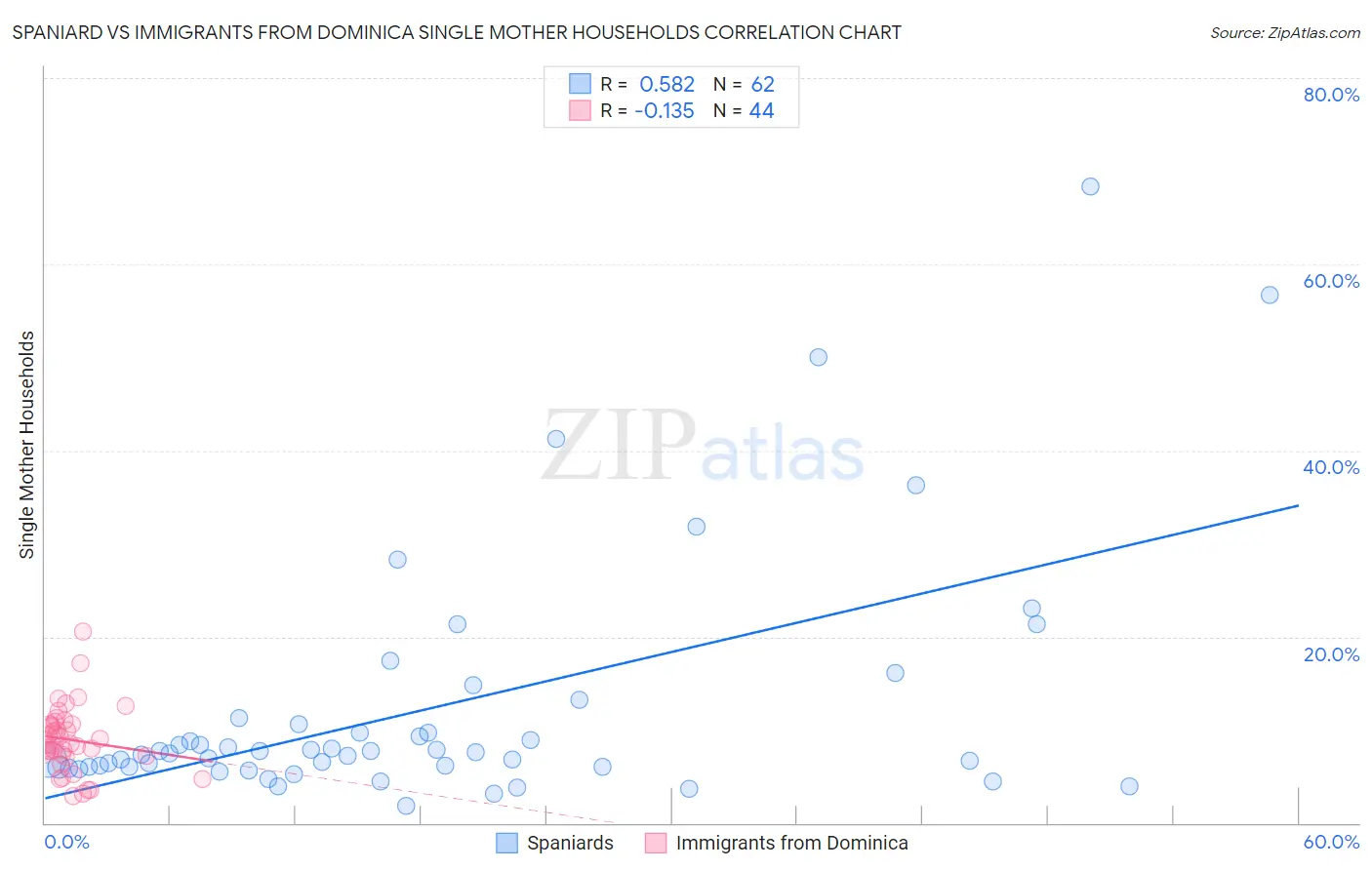 Spaniard vs Immigrants from Dominica Single Mother Households