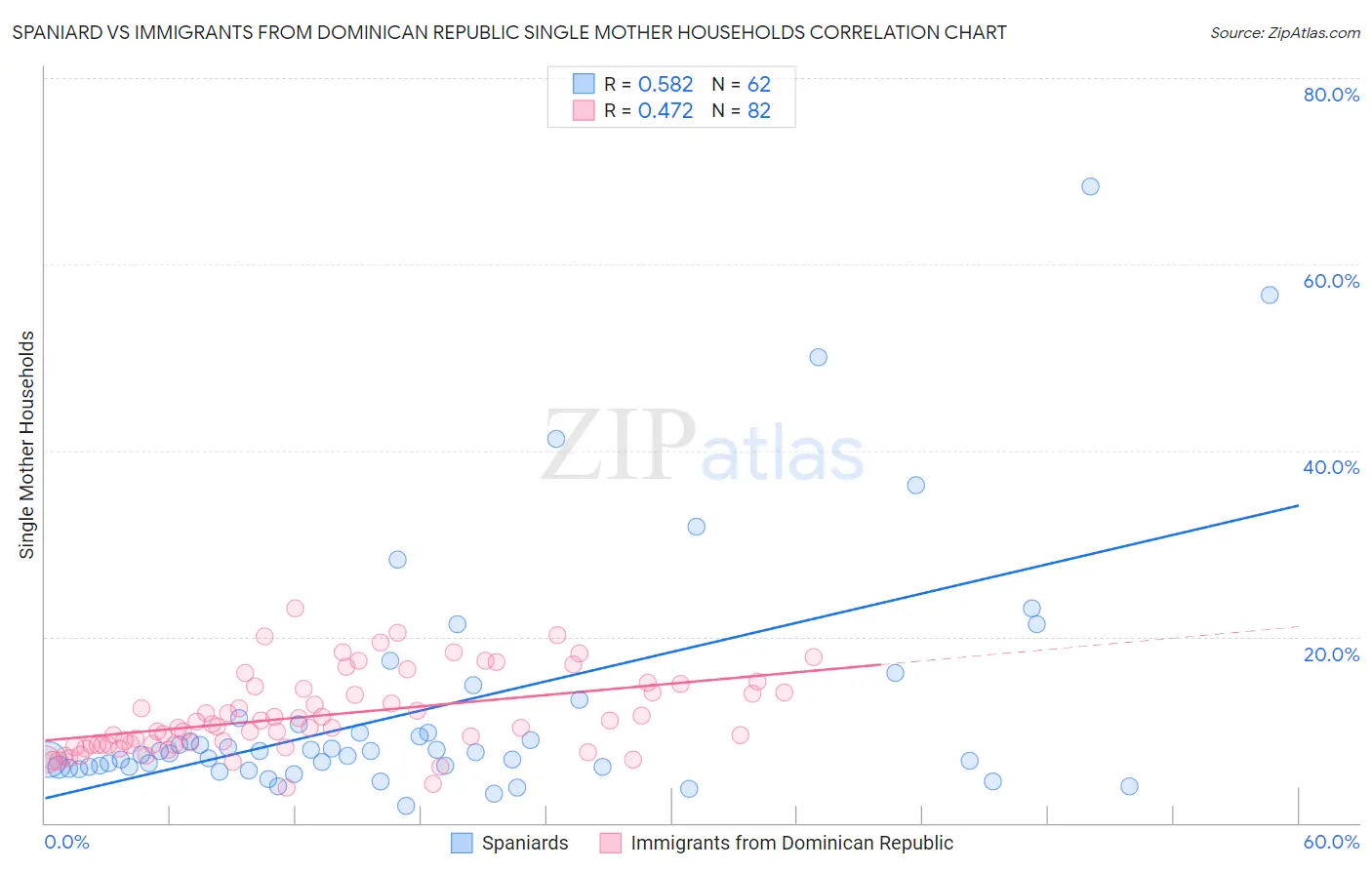 Spaniard vs Immigrants from Dominican Republic Single Mother Households