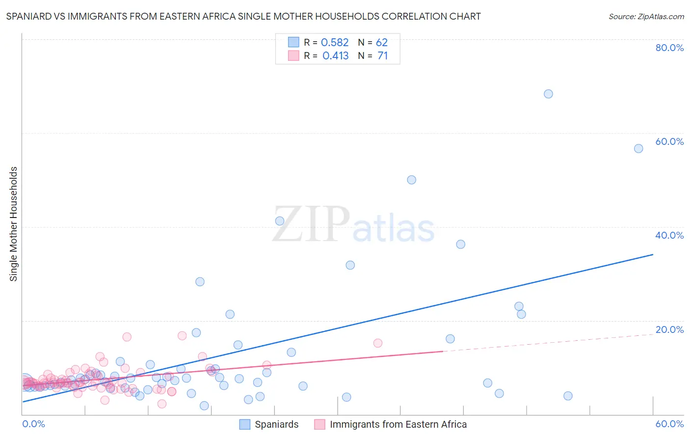 Spaniard vs Immigrants from Eastern Africa Single Mother Households