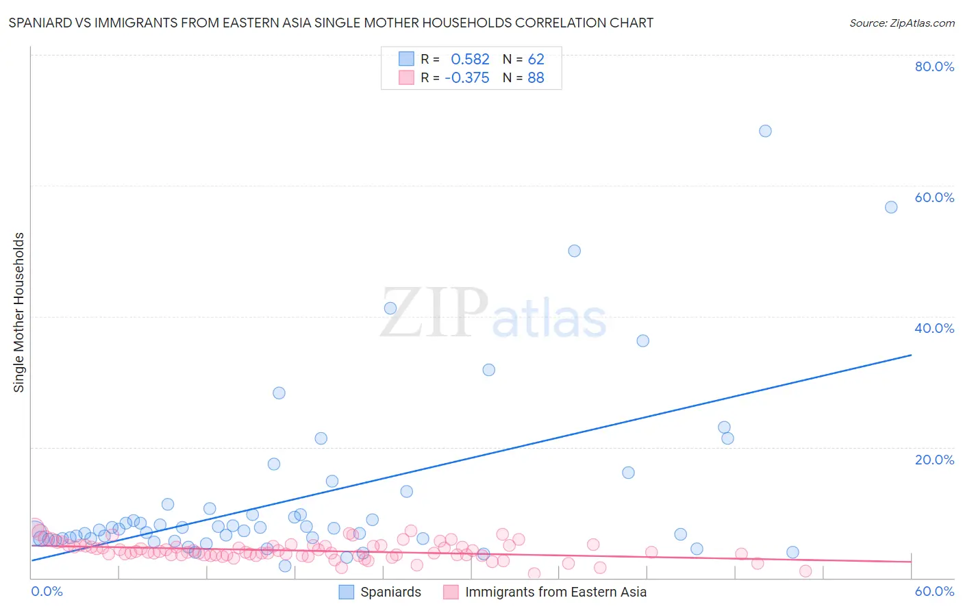 Spaniard vs Immigrants from Eastern Asia Single Mother Households