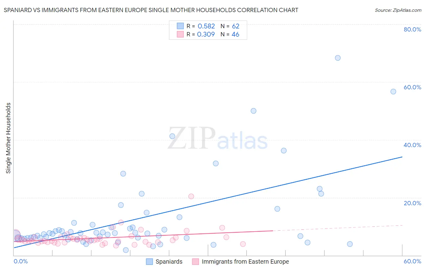 Spaniard vs Immigrants from Eastern Europe Single Mother Households