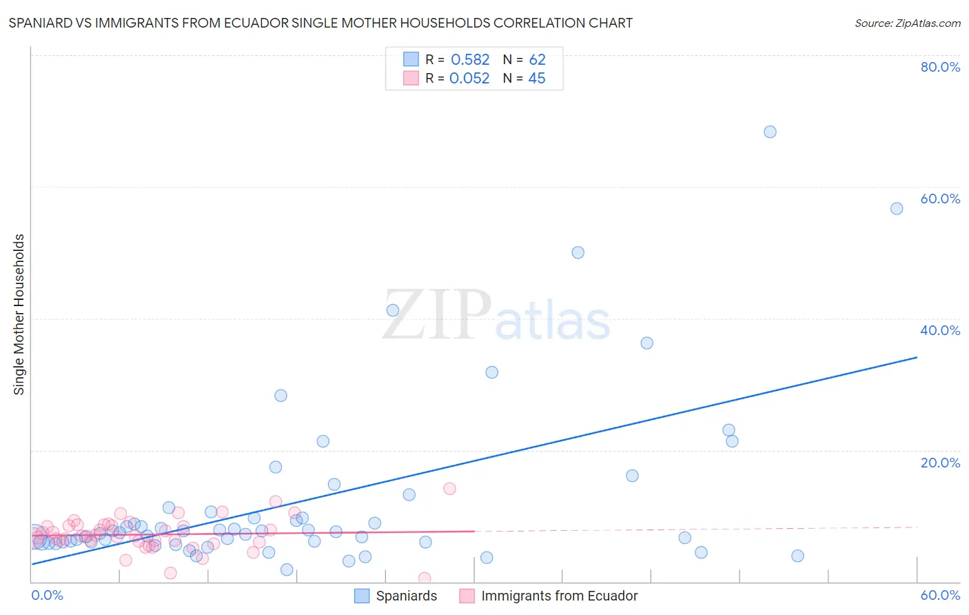 Spaniard vs Immigrants from Ecuador Single Mother Households