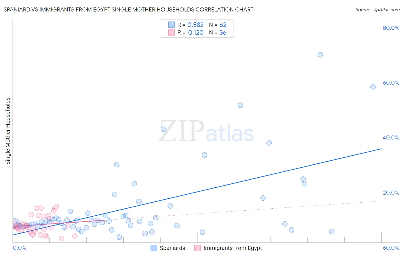 Spaniard vs Immigrants from Egypt Single Mother Households