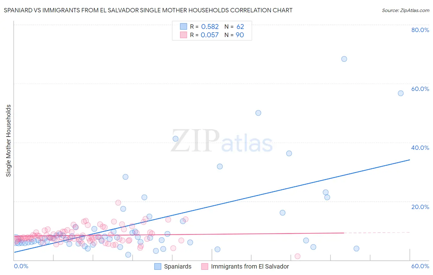 Spaniard vs Immigrants from El Salvador Single Mother Households