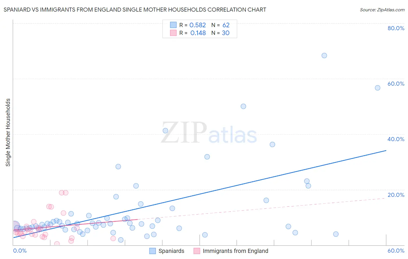 Spaniard vs Immigrants from England Single Mother Households