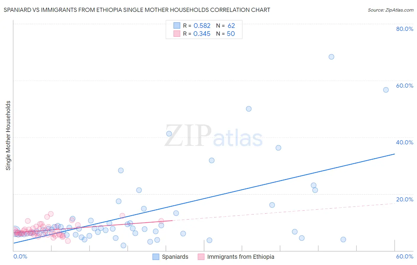 Spaniard vs Immigrants from Ethiopia Single Mother Households