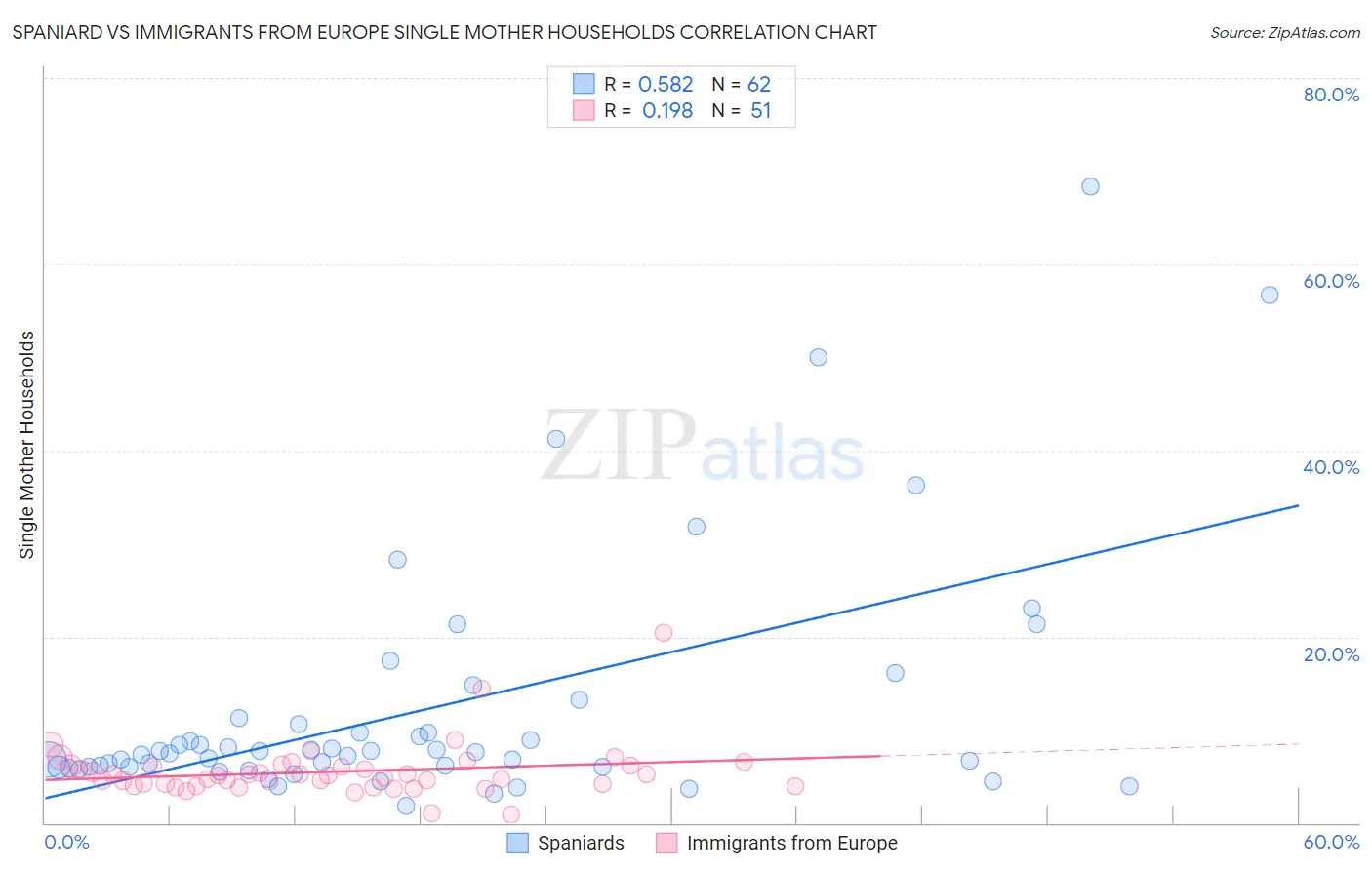 Spaniard vs Immigrants from Europe Single Mother Households