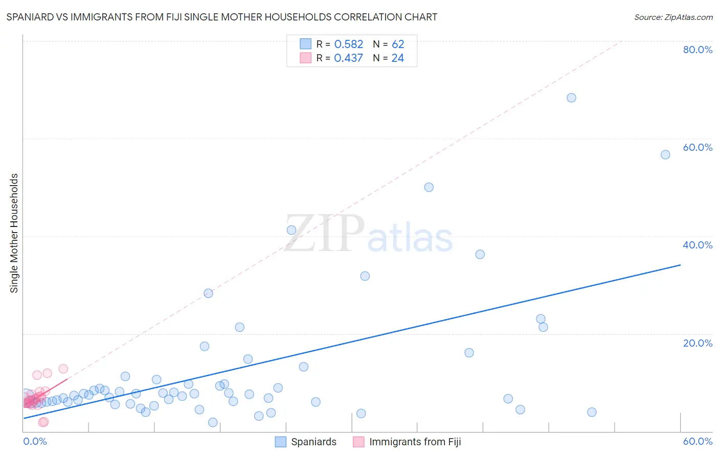 Spaniard vs Immigrants from Fiji Single Mother Households