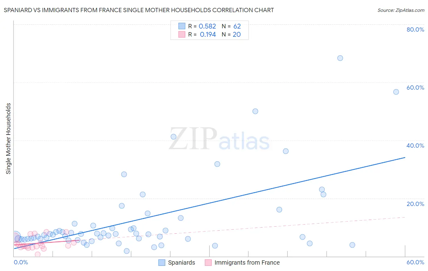Spaniard vs Immigrants from France Single Mother Households