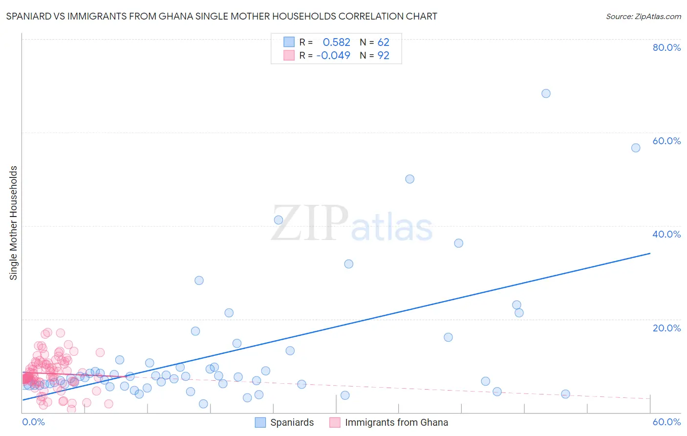 Spaniard vs Immigrants from Ghana Single Mother Households